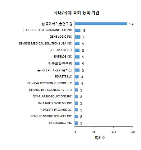 다 출원기관별 특허동향