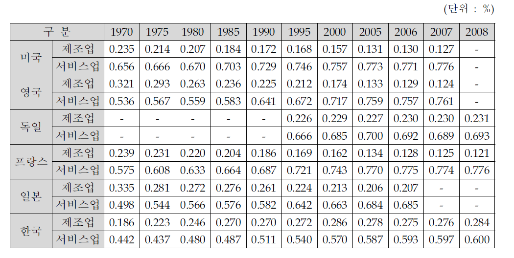 주요 선진국의 연도별 제조업과 서비스업 GDP 비중