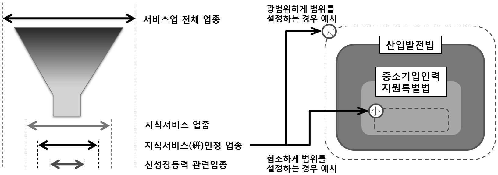 지식기반서비스 주요업종 선정 흐름 및 기존 법령의 범위 비교