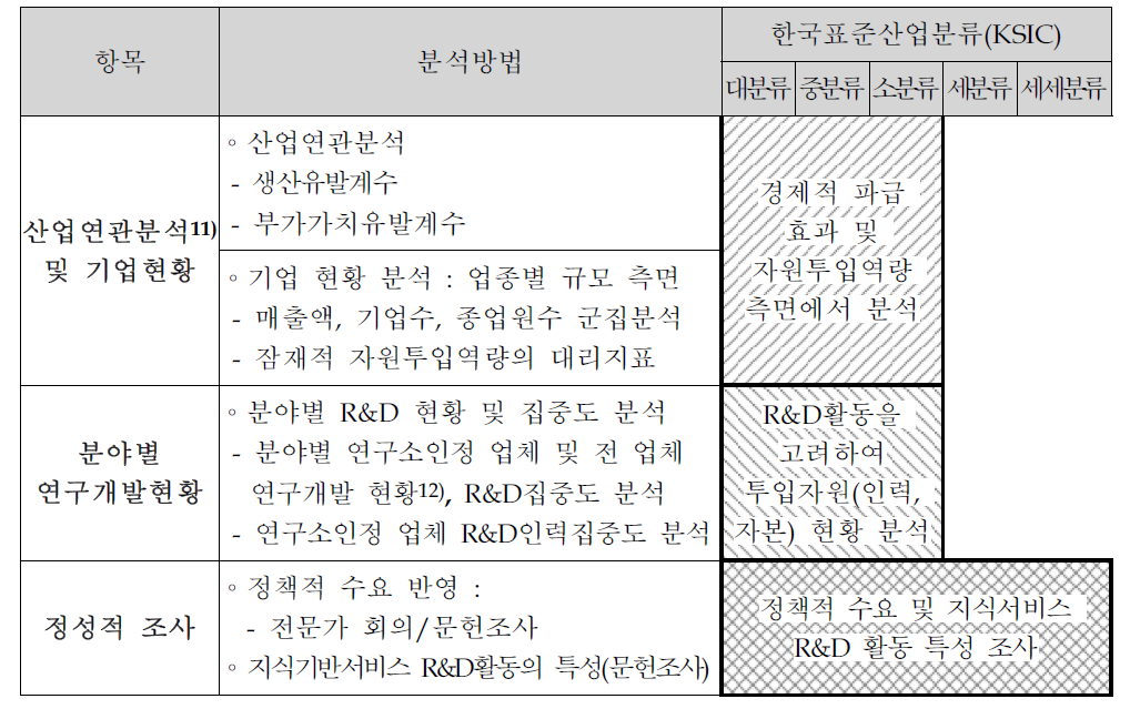 연구의 주요 내용 분석항목 및 분석방법