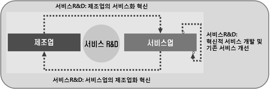 서비스 R&D 활동의 유형