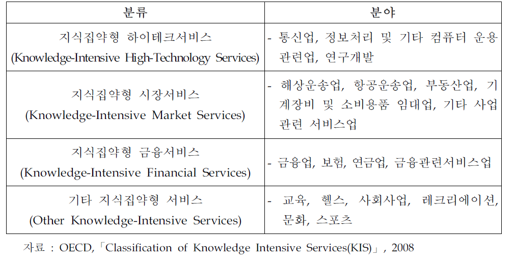 OECD 지식기반서비스업 분류체계