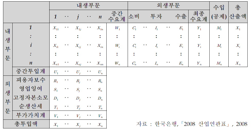 산업연관표의 기본구조