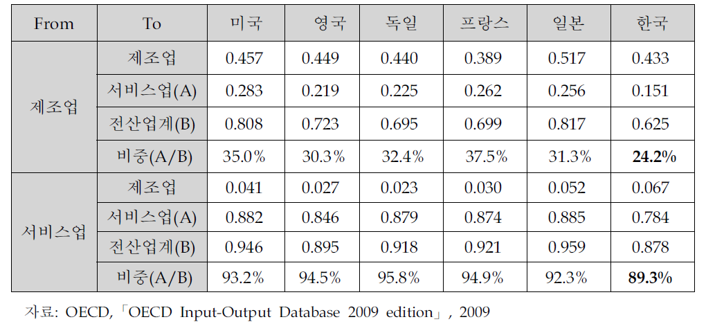 부문별 부가가치유발계수 국제 비교