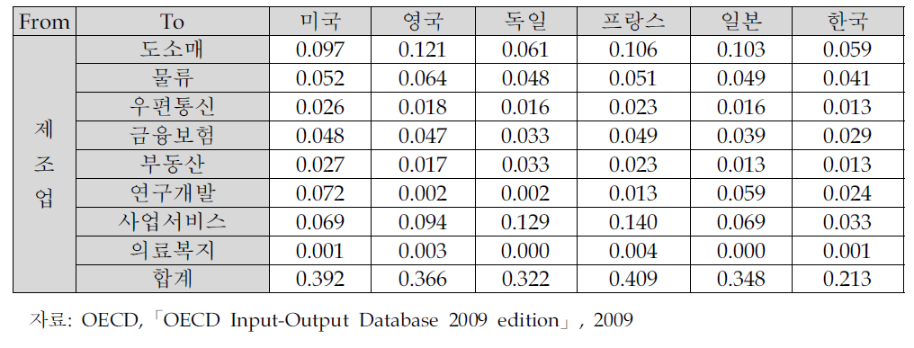 제조업의 세부 서비스업별 생산유발계수 국제 비교