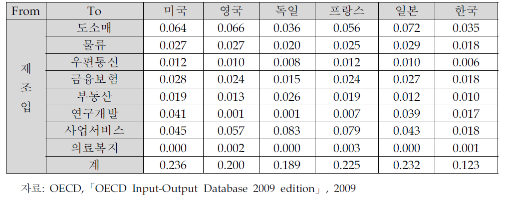 제조업의 세부 서비스업별 부가가치유발계수 국제 비교