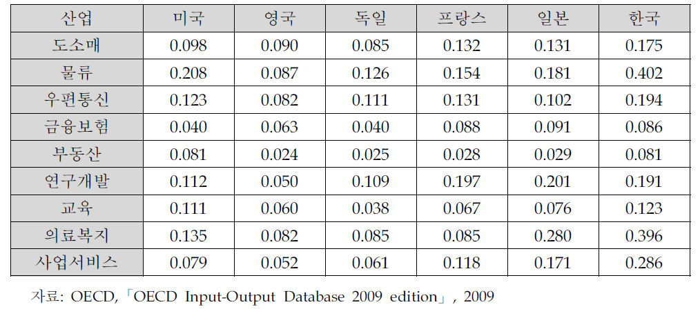 각각의 서비스업이 제조업의 생산을 유발하는 효과 국제 비교