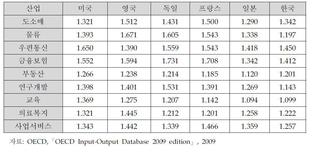 각각의 서비스업이 서비스업의 생산을 유발하는 효과 국제 비교