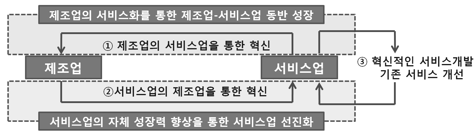 제조업과 서비스업의 연관관계의 유형