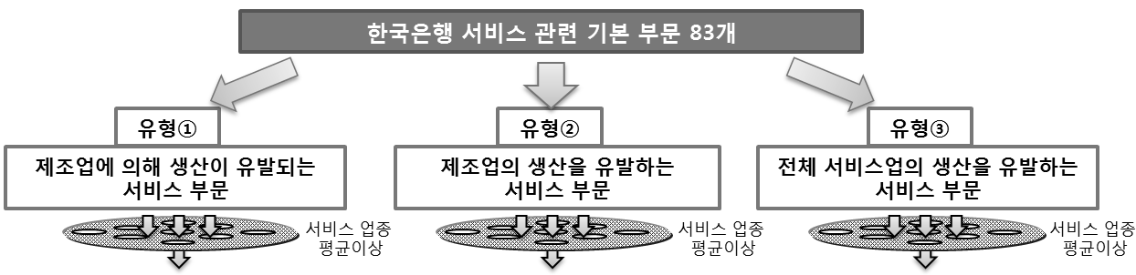 제조업과 서비스업의 생산유발관계에 의한 유형 분류