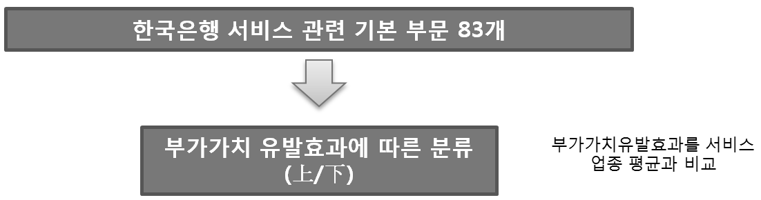 부가가치유발계수에 의한 유형 분류