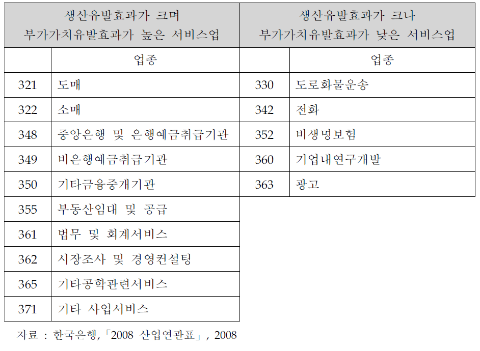 제조업에 의한 생산유발효과가 높은 서비스 업종