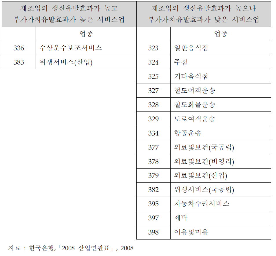 제조업에 대한 생산유발효과가 높은 서비스 업종