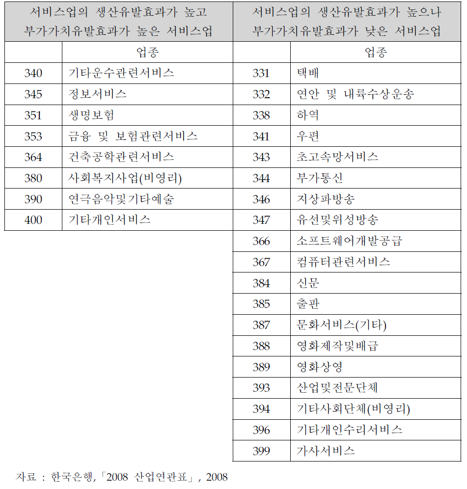 서비스업에 대한 생산유발효과가 높은 서비스 업종