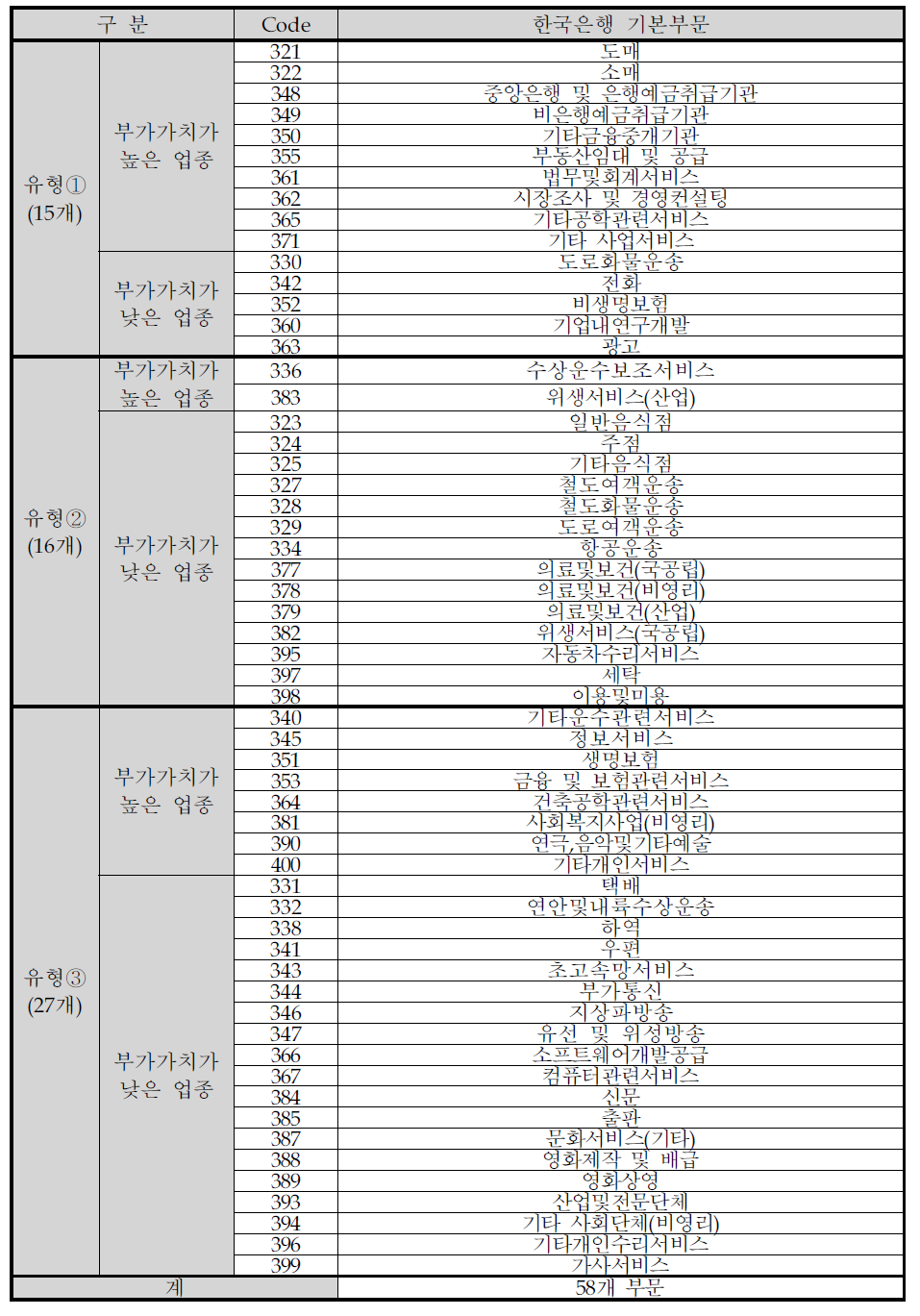 산업연관관계 및 부가가치유발효과에 따른 서비스 산업의 분류