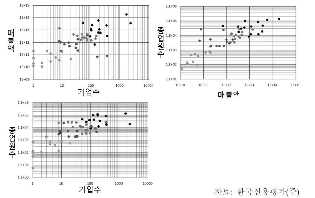 서비스업종별 매출액, 종업원수 및 기업수를 고려한 군집분석