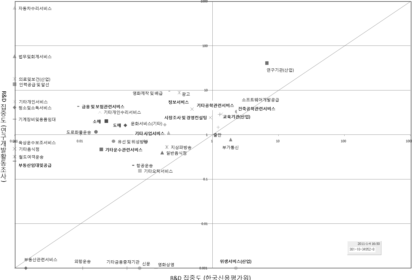 분야별 R&D집중도 현황