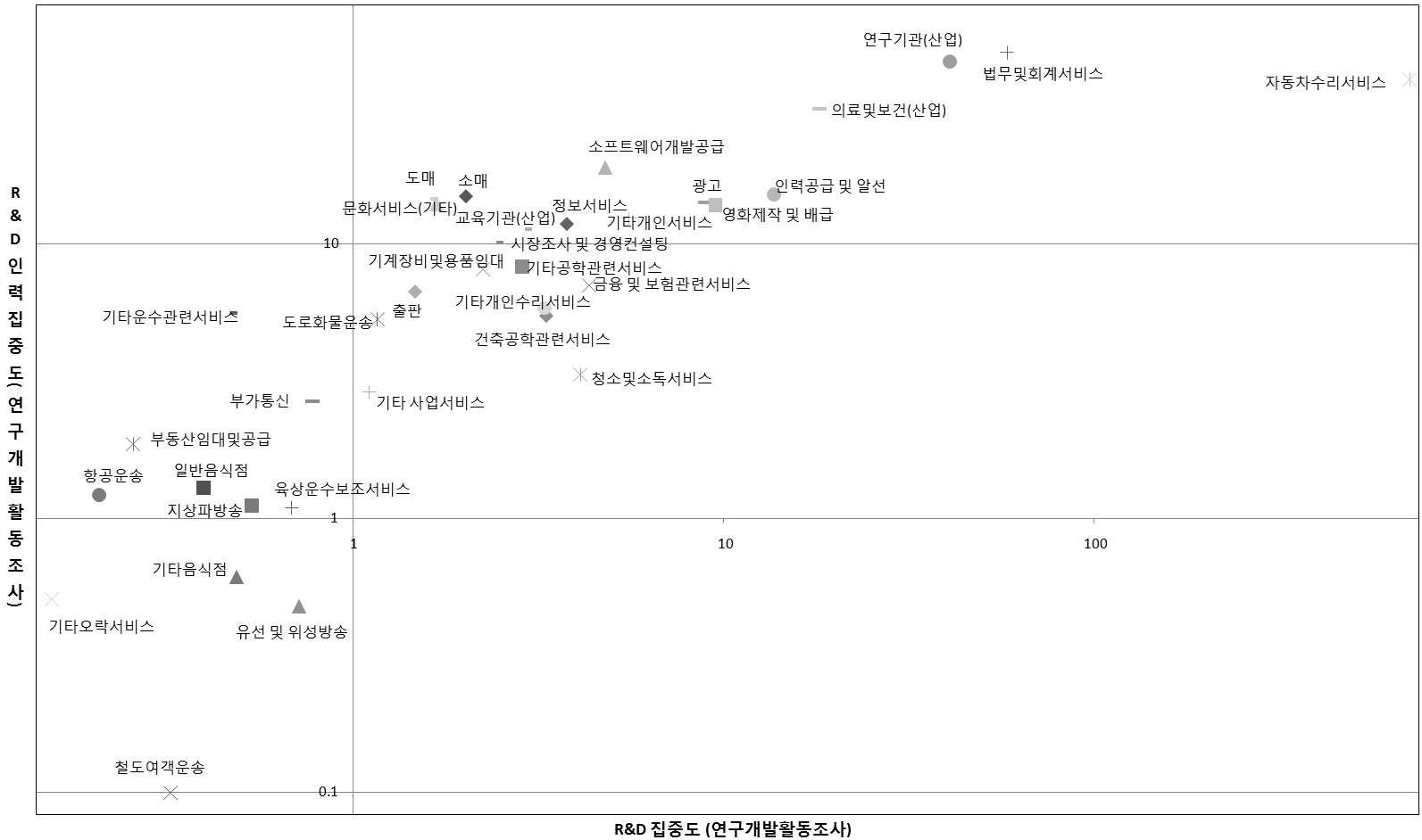 분야별 R&D집중도 vs. R&D인력집중도 현황