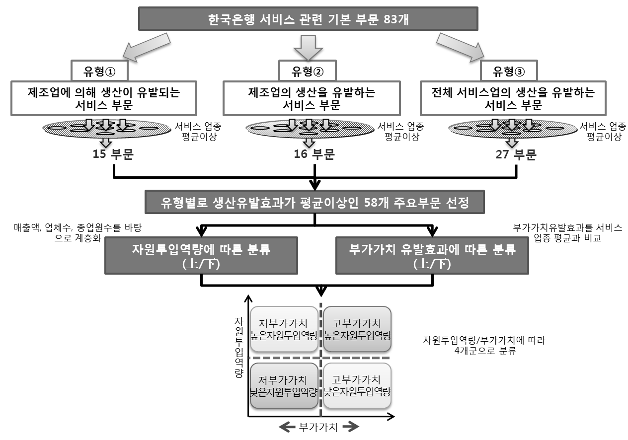 산업 파급효과 및 경제적 효과를 고려한 주요 업종 분류 모델