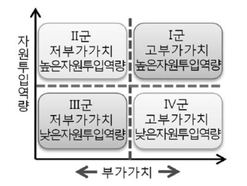 산업 및 경제적 파급효과를 고려한 업종 유형화