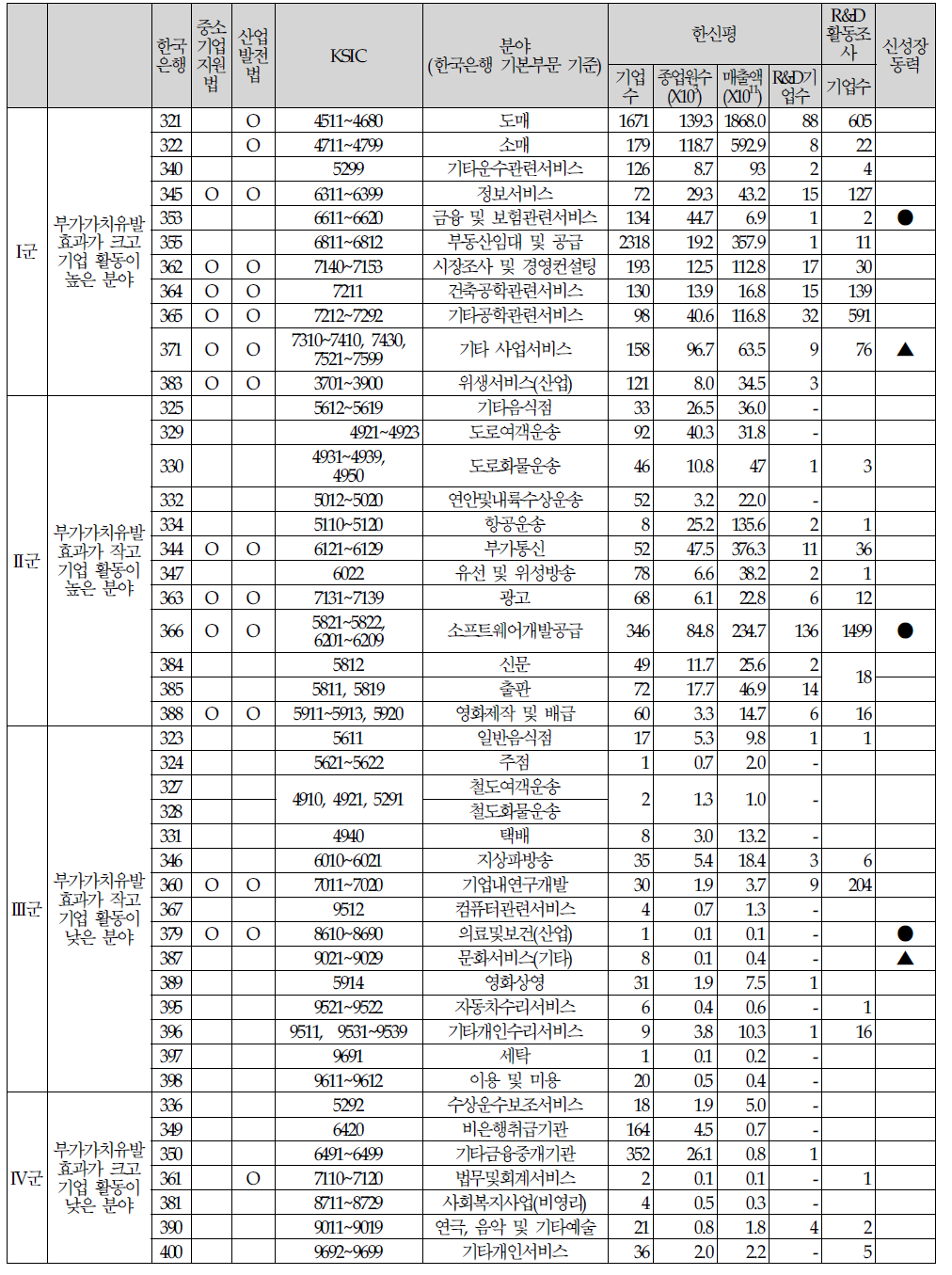 유형별 서비스업 범위