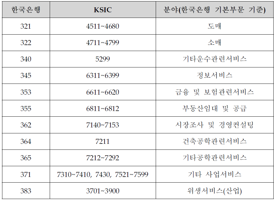 1단계(산업, 경제) 선정 분야 : 11개 부문