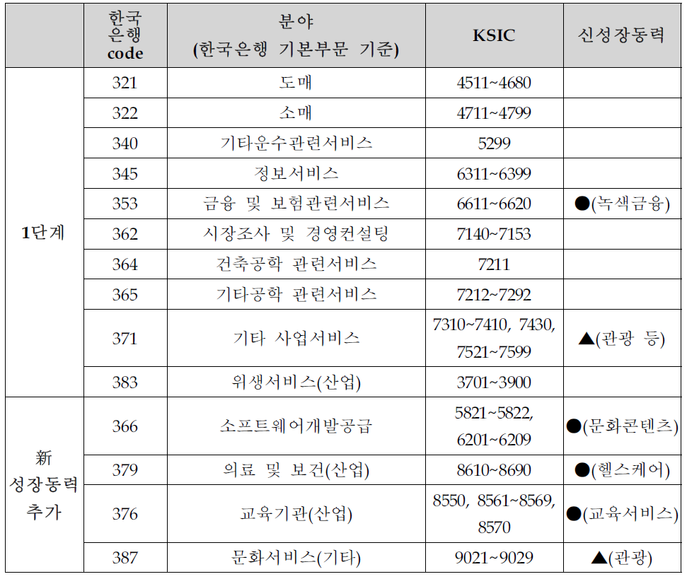 2단계(정책반영) 선정 분야 : 14개 부문