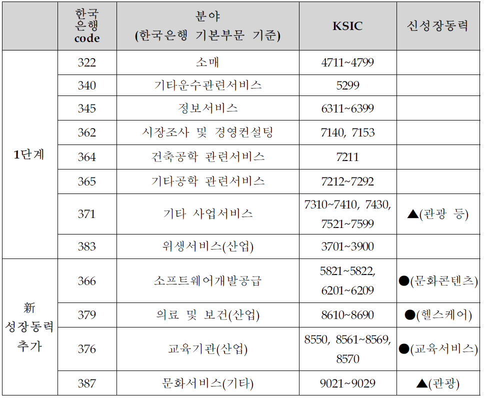 3단계(제외기준적용) 선정 분야 : 12개 부문