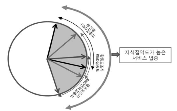 지식집약도가 높은 서비스 업종 선정방법