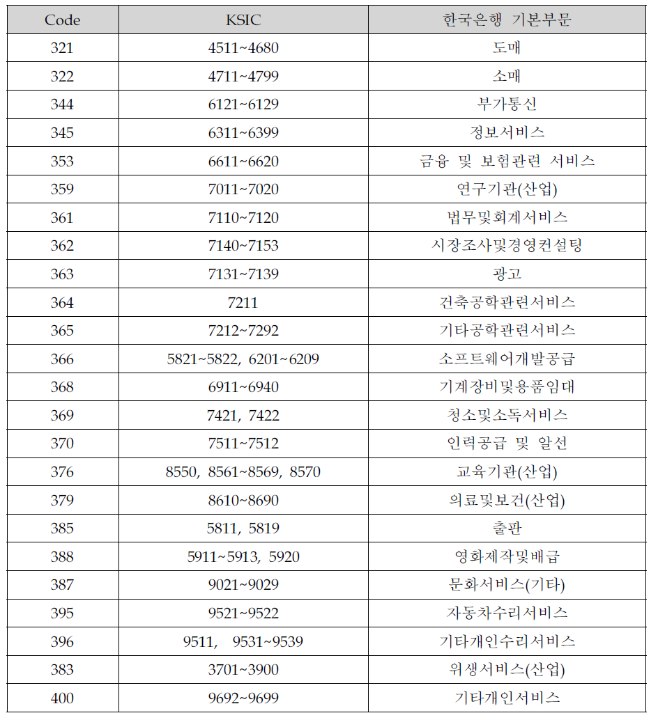 1단계(지식집약도) 선정 분야 : 24개 부문