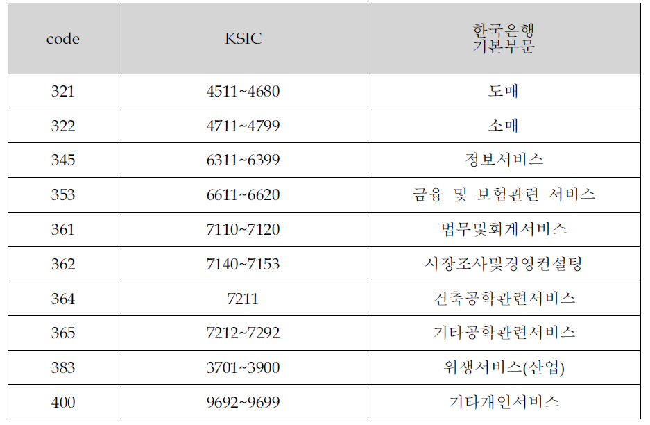 2단계(경제적파급효과) 선정 분야 : 10개 부문