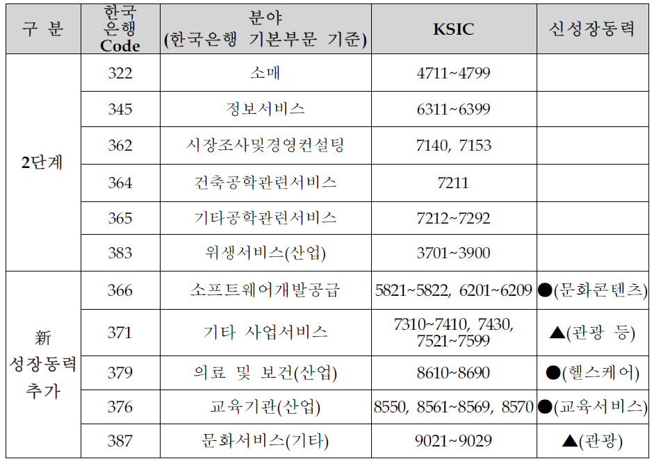 3단계(정책반영) 선정 분야 : 11개 부문