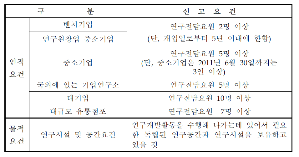 현재 기업연구소 인정요건