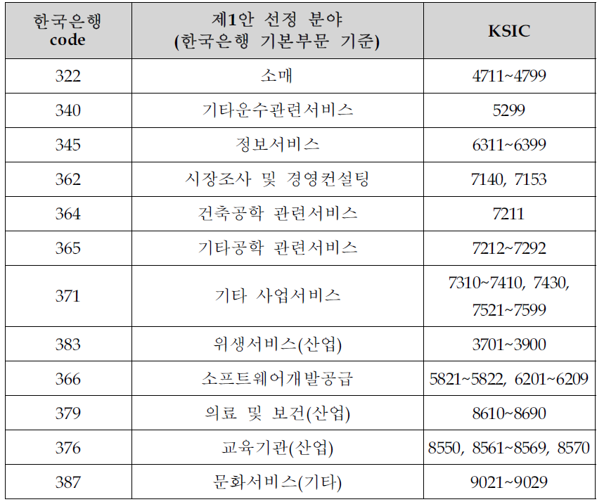 지식기반서비스 산업 주요 업종 선정(제1안)