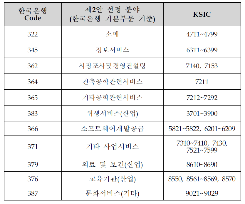 지식기반서비스 산업 주요 업종 선정(제2안)