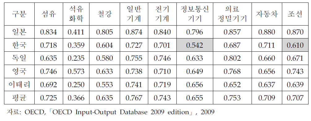 주력 제조업종의 부가가치유발효과 국제 비교