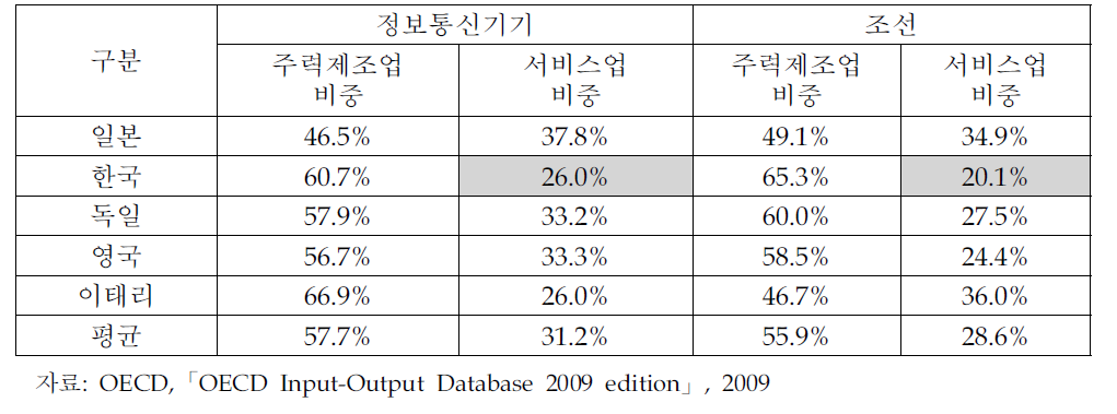 부가가치유발효과 중 제조업과 서비스업의 비중 국제 비교