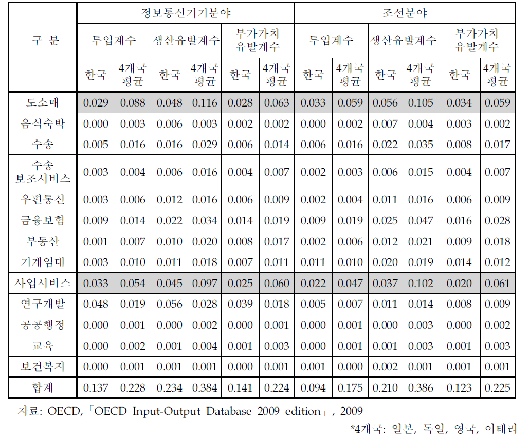 정보통신기기와 조선 분야 투입계수, 생산유발계수, 부가가치유발계수 국제 비교