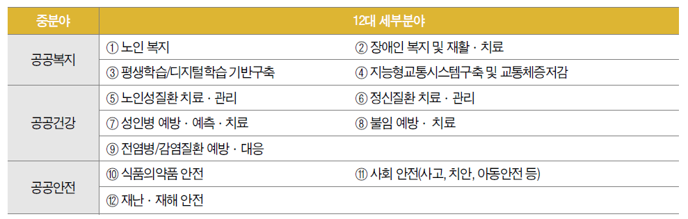 공공복지, 건강, 안전분야분류기준