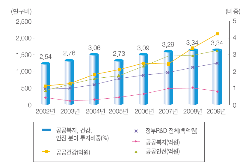 공공복지, 건강, 안전 분야 연도별 투자 추이