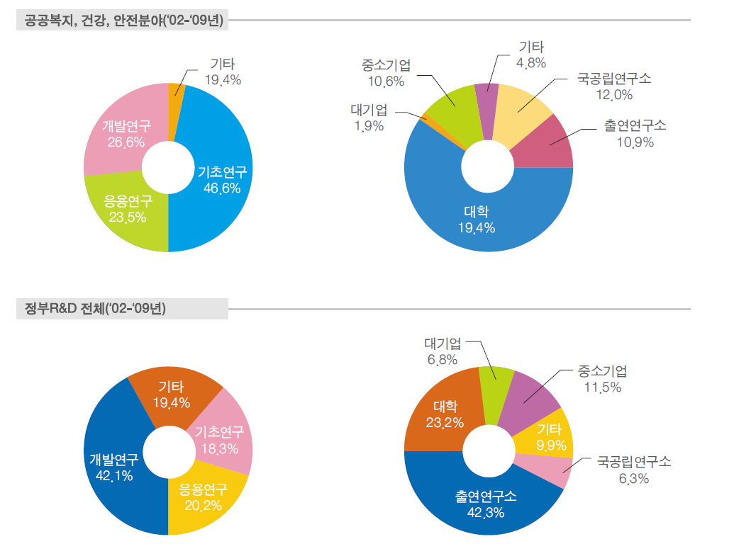 공공복지, 건강, 안전 R&D 투자 특성