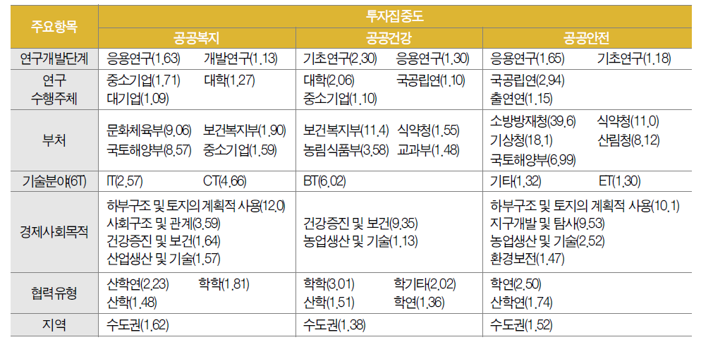 공공복지, 건강, 안전분야 R&D 투자집중도