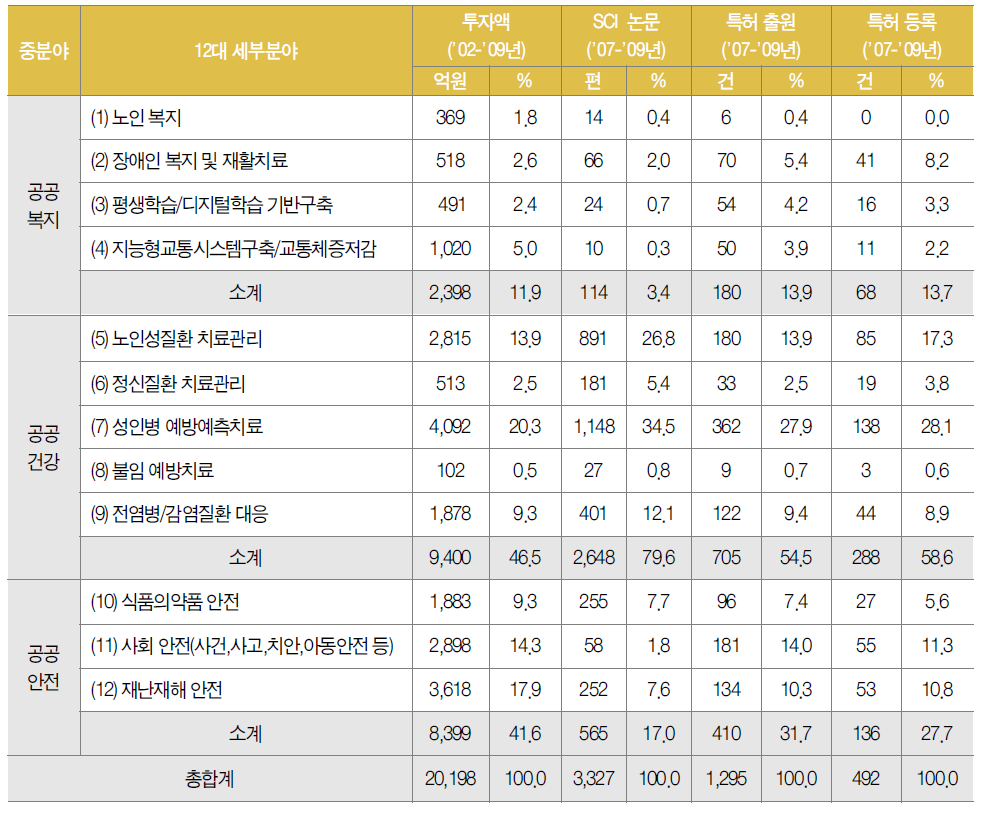 12대 세부분야별 SCI논문, 특허출원, 특허등록 실적