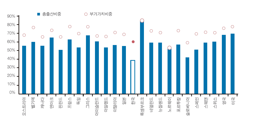 제조업과서비스산업의주요항목