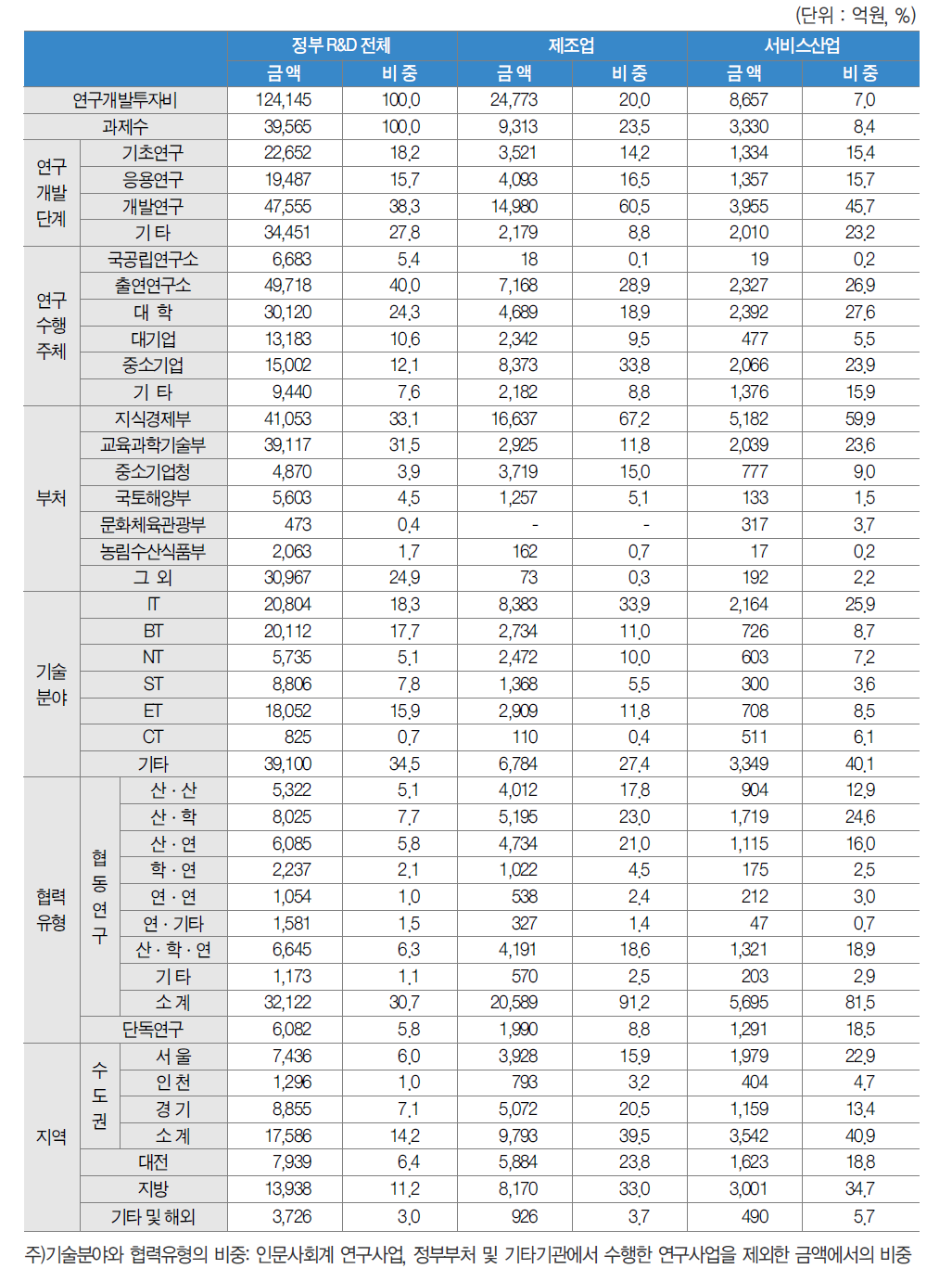 제조업과 서비스산업의 주요 항목별 투자비 및 비중