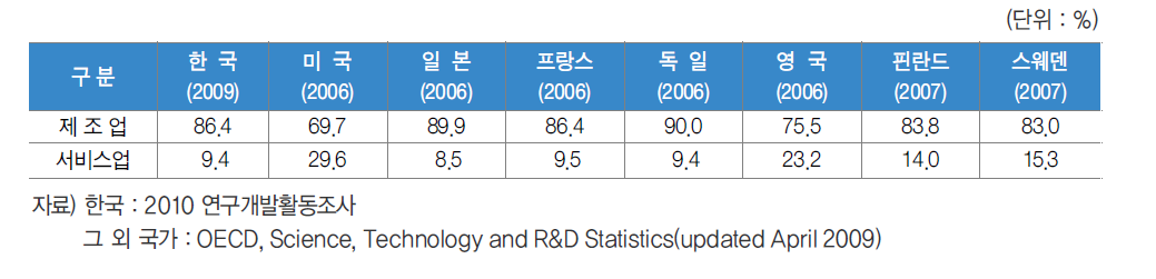 주요국의 기업 연구개발비 중 제조업과 서비스산업 연구비 비중