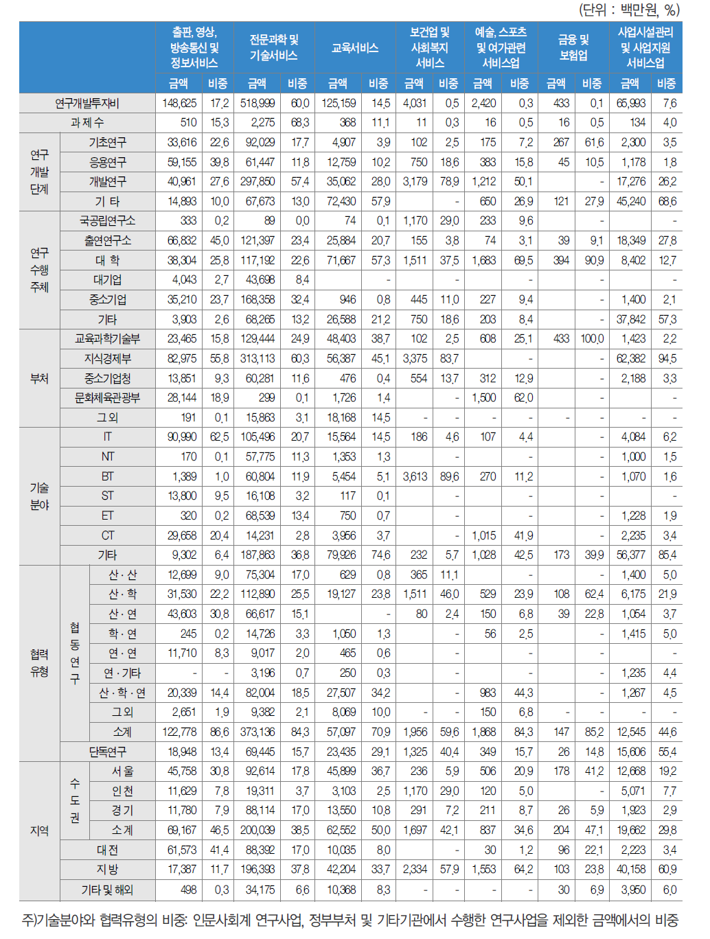 서비스산업의 주요 업종별/항목별 투자비 및 비중