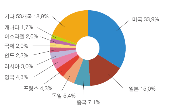 협력국가별 협력 현황