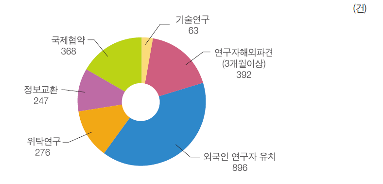 협력형태별 협력 현황