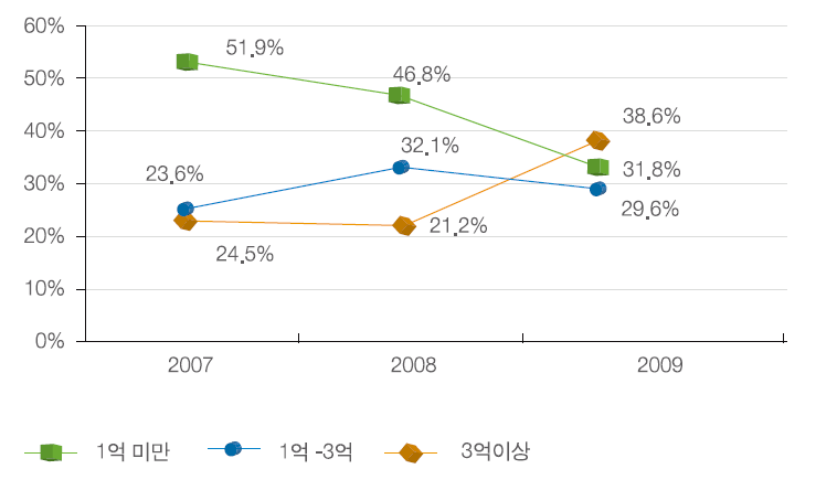 국제협력 수행과제 규모별 추이